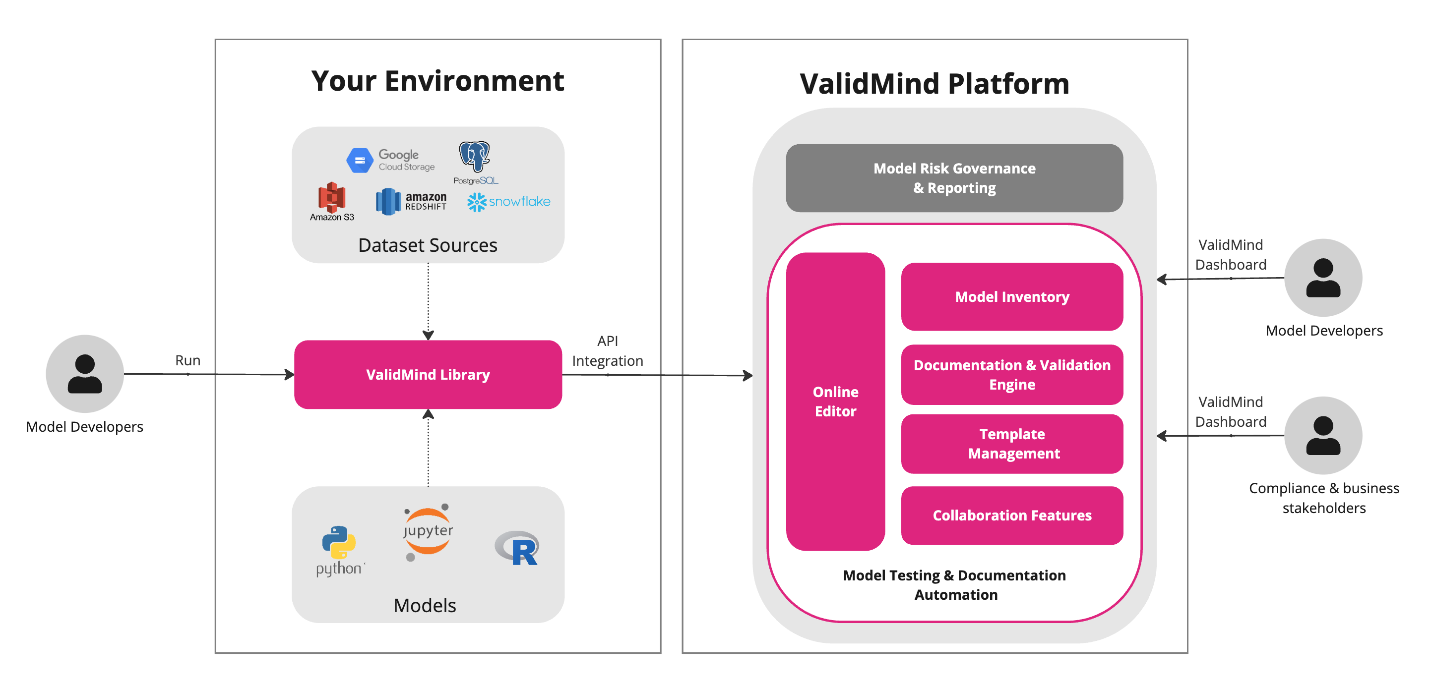 An image showing the ValidMind platform architecture