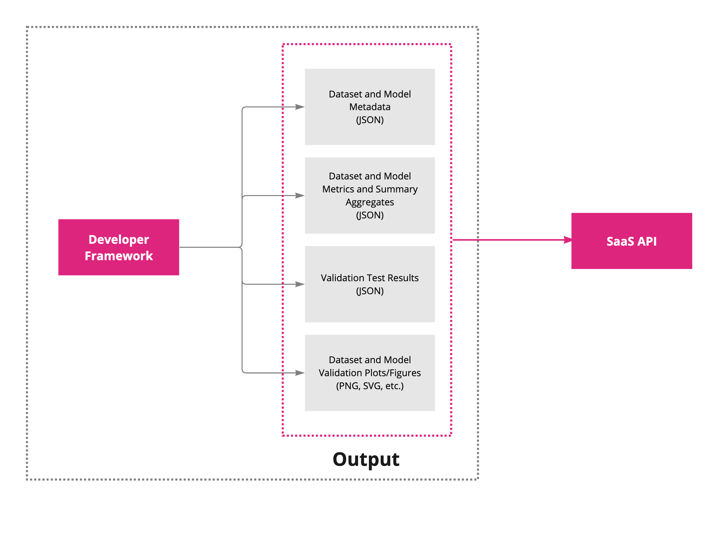 A representation of artifacts imported into the documentation via our SaaS API