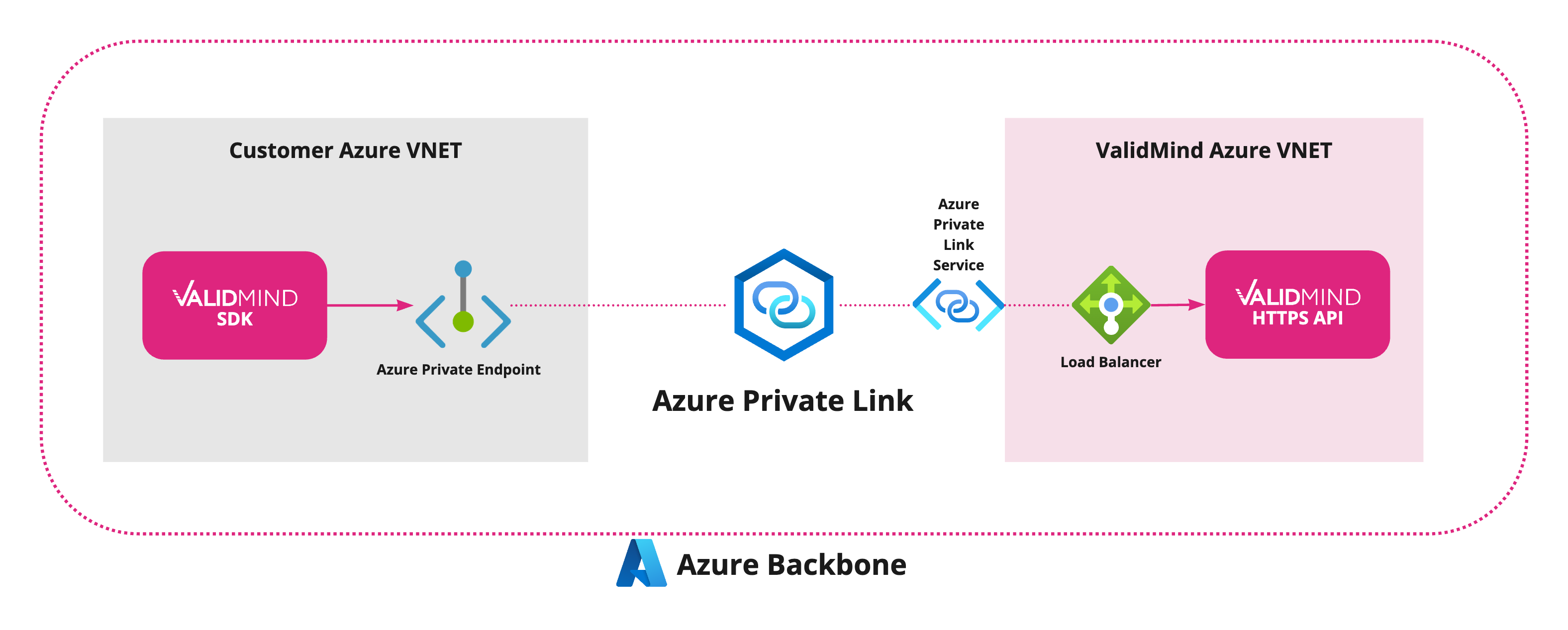 A graphic showing Azure Private Link establishing a private connection to ValidMind