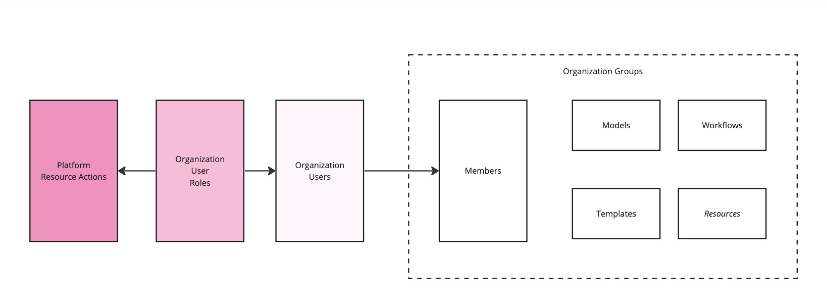 A graphic showing the key concepts of user management