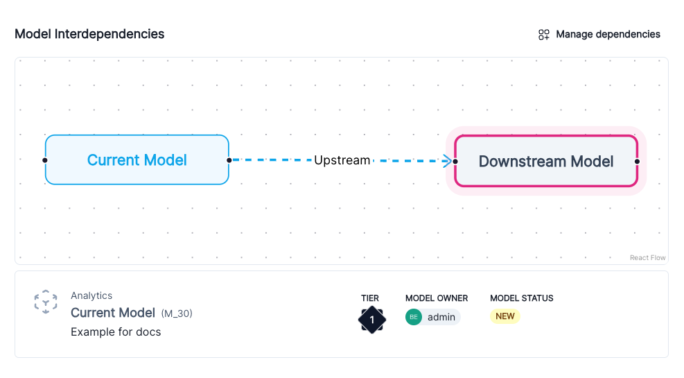 A screenshot showing the Downstream Model linked to the upstream Current Model