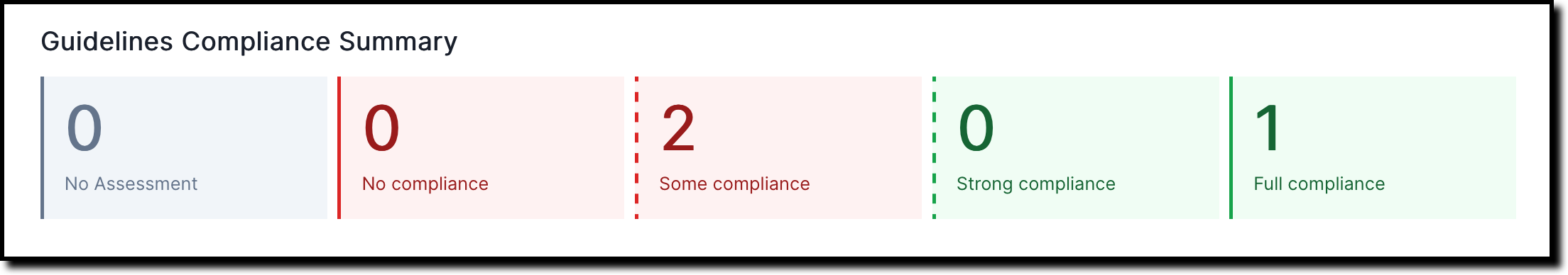 A screenshot of the risk assessment compliance summary