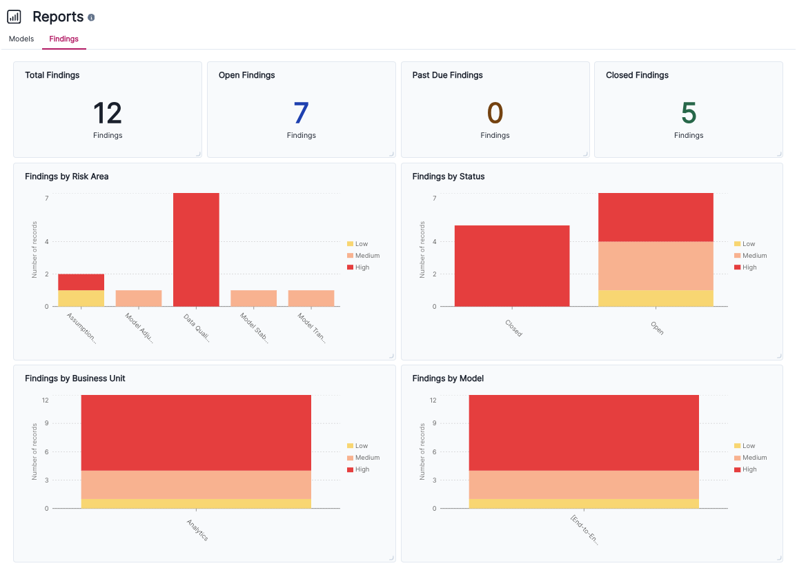 Screenshot of the Reports page that shows several bar charts with findings data