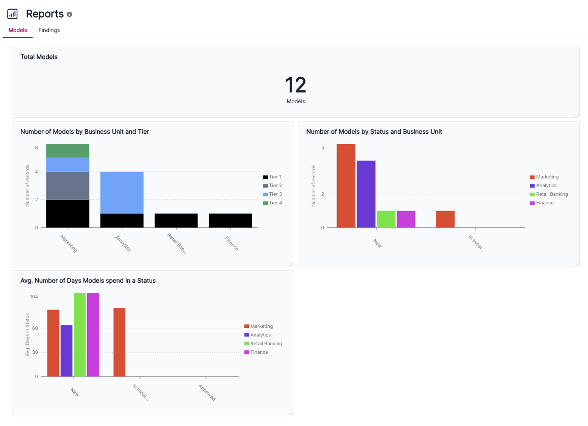 Screenshot of the Reports page that shows several bar charts with model data