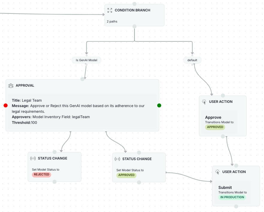 A screenshot showing an example Condition Branch where GenAI models require special approval from the User group Legal Team