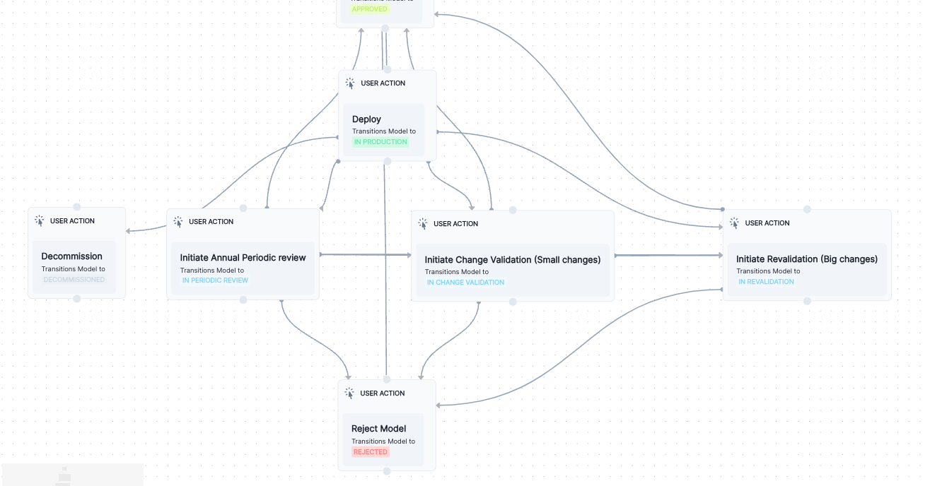 A screenshot showing an example of multiple steps linked together at various points in the default Inventory Model workflow