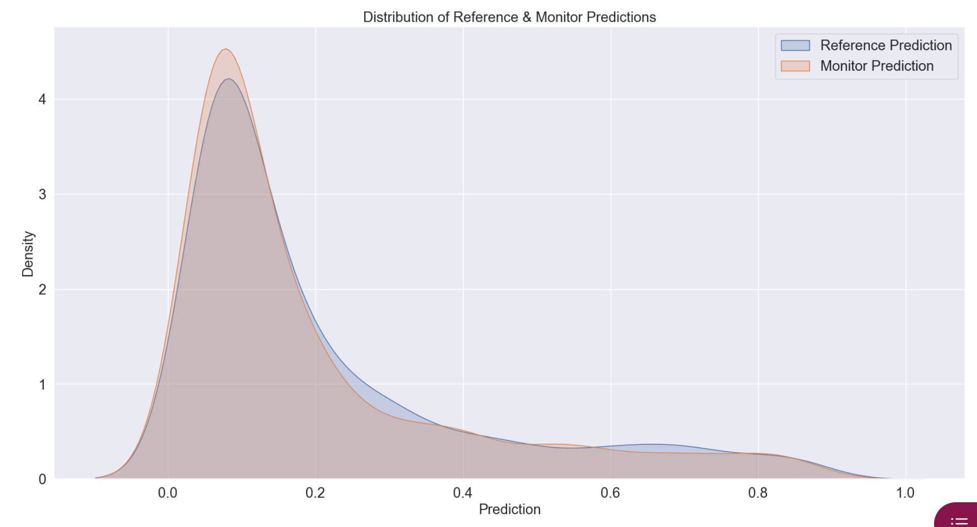 An image showing sample monitoring results in the ValidMind platform