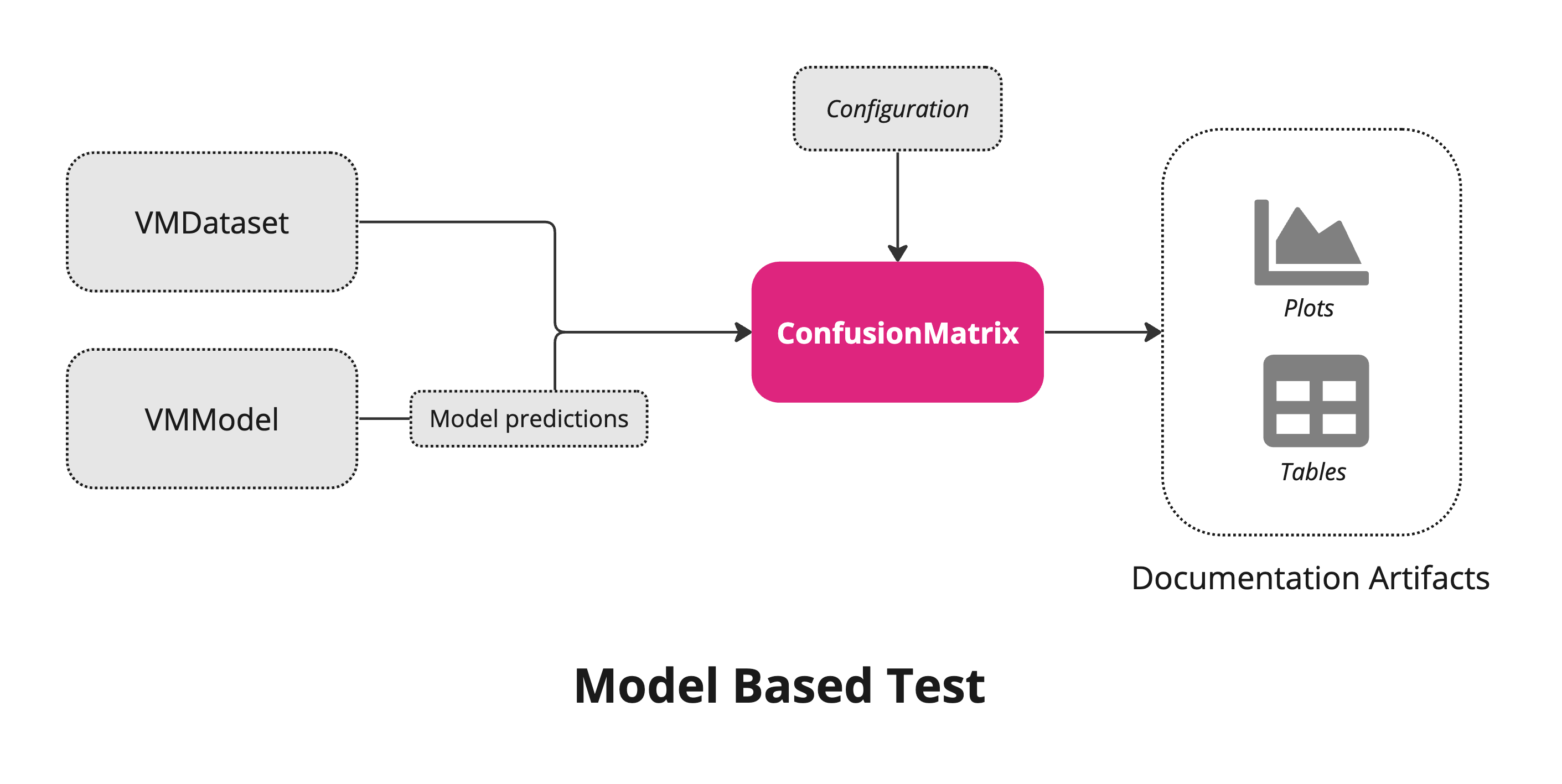 Model based test architecture