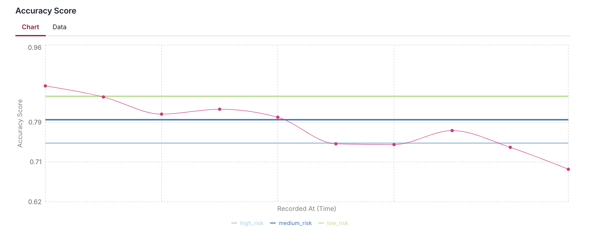 Accuracy Score