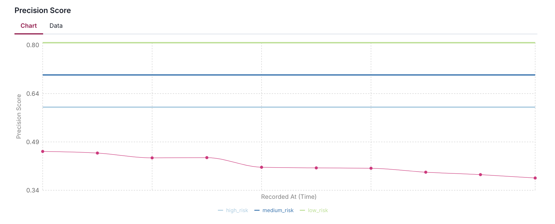 Precision Score