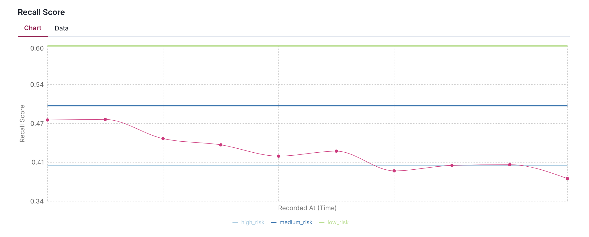 Recall Score