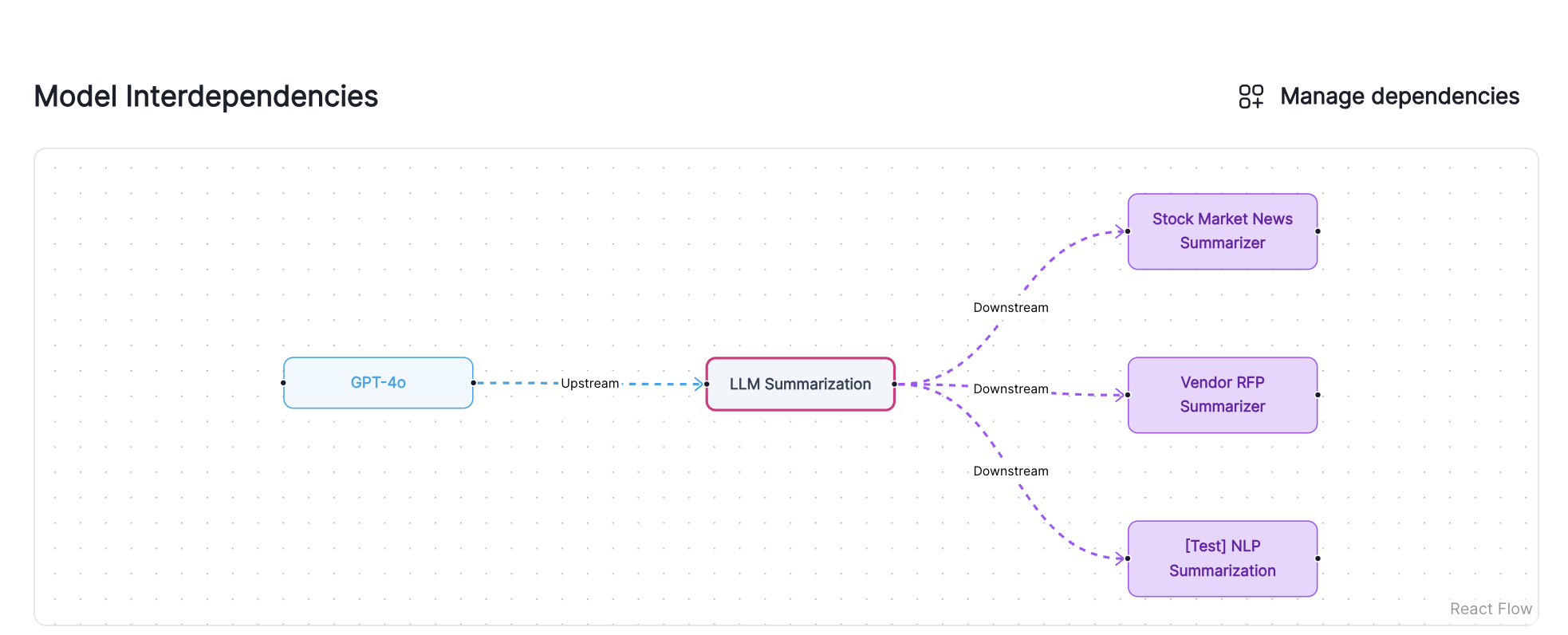 A diagram of model interdependencies