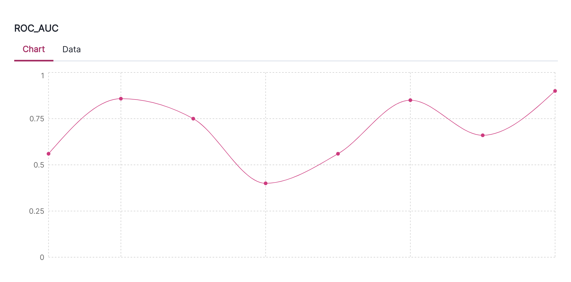 A screenshot of the ValidMind UI that shows a graph for Metric Over time output