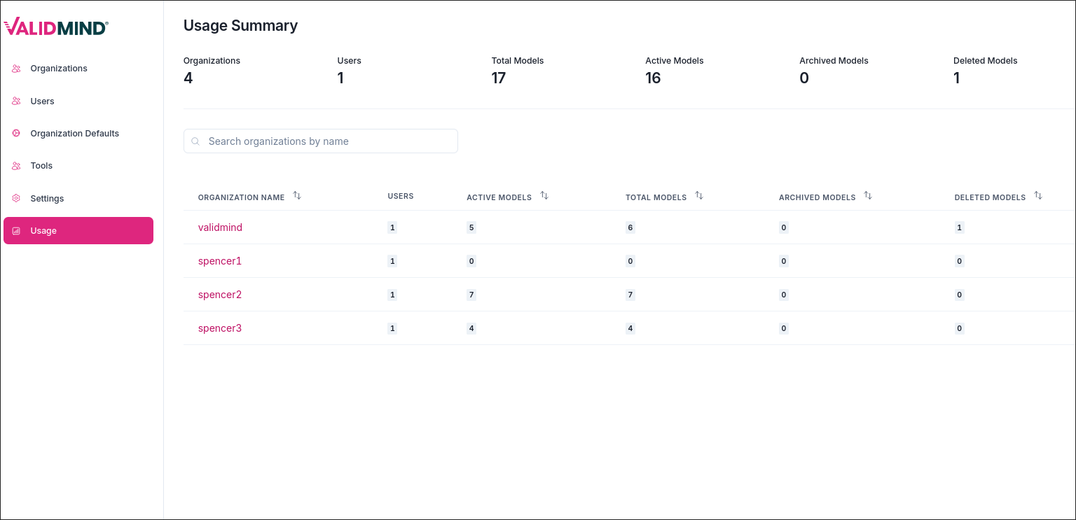 A web interface titled Usage Summary displays a table with columns labeled Organization Name, Users, Active Models, Total Models, Archived Models, and Deleted Models. The table contains four rows with organization names validmind, spencer1, spencer2, and spencer3, each row showing corresponding numerical data under each column. Above the table, summary statistics are presented: Organizations 4, Users 1, Total Models 17, Active Models 16, Archived Models 0, and Deleted Models 0. On the left sidebar, a vertical menu lists options including Organizations, Users, Organization Defaults, Tools, and Usage, with Usage highlighted in pink. The interface uses a clean white background with black text for clarity and emphasis.